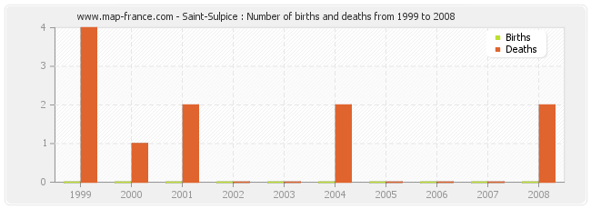 Saint-Sulpice : Number of births and deaths from 1999 to 2008