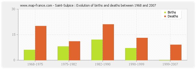 Saint-Sulpice : Evolution of births and deaths between 1968 and 2007