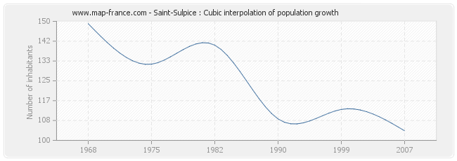 Saint-Sulpice : Cubic interpolation of population growth