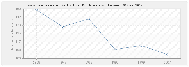 Population Saint-Sulpice