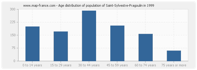 Age distribution of population of Saint-Sylvestre-Pragoulin in 1999