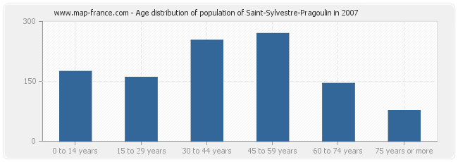 Age distribution of population of Saint-Sylvestre-Pragoulin in 2007