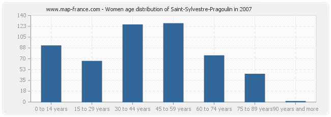 Women age distribution of Saint-Sylvestre-Pragoulin in 2007