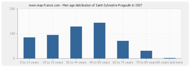 Men age distribution of Saint-Sylvestre-Pragoulin in 2007