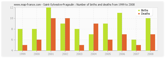 Saint-Sylvestre-Pragoulin : Number of births and deaths from 1999 to 2008
