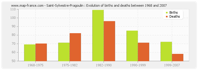 Saint-Sylvestre-Pragoulin : Evolution of births and deaths between 1968 and 2007