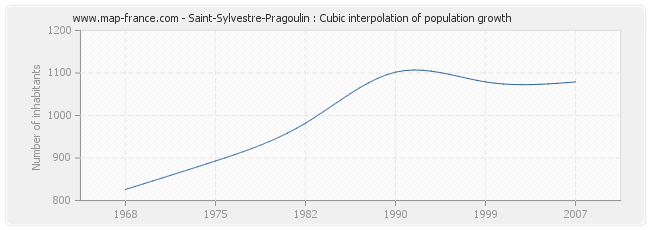 Saint-Sylvestre-Pragoulin : Cubic interpolation of population growth