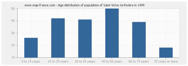 Age distribution of population of Saint-Victor-la-Rivière in 1999