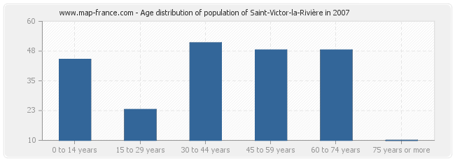 Age distribution of population of Saint-Victor-la-Rivière in 2007