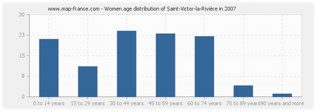 Women age distribution of Saint-Victor-la-Rivière in 2007