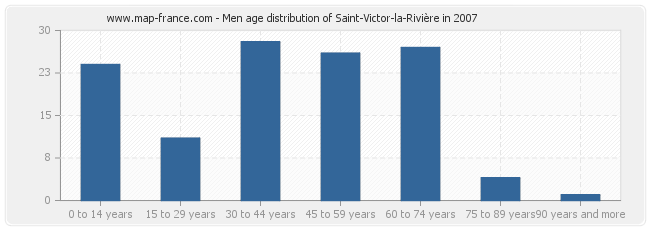 Men age distribution of Saint-Victor-la-Rivière in 2007