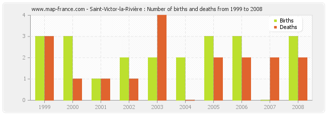 Saint-Victor-la-Rivière : Number of births and deaths from 1999 to 2008