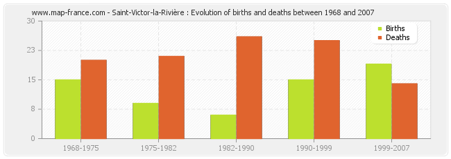 Saint-Victor-la-Rivière : Evolution of births and deaths between 1968 and 2007