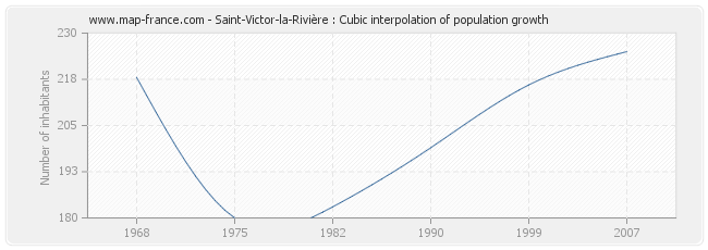 Saint-Victor-la-Rivière : Cubic interpolation of population growth