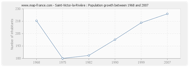 Population Saint-Victor-la-Rivière
