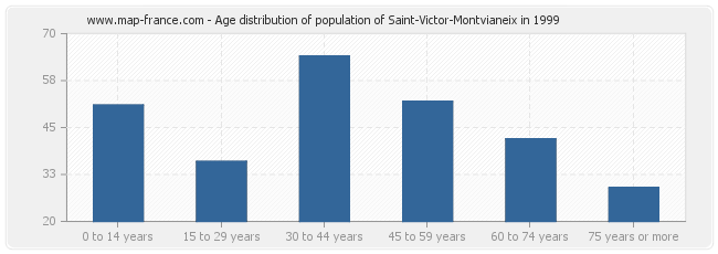 Age distribution of population of Saint-Victor-Montvianeix in 1999