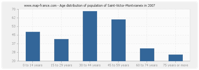 Age distribution of population of Saint-Victor-Montvianeix in 2007