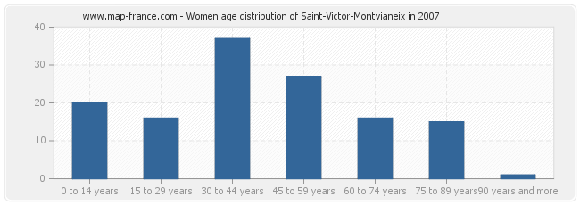 Women age distribution of Saint-Victor-Montvianeix in 2007