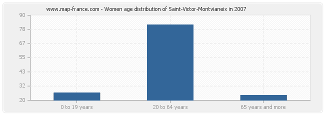 Women age distribution of Saint-Victor-Montvianeix in 2007