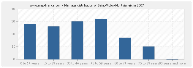 Men age distribution of Saint-Victor-Montvianeix in 2007