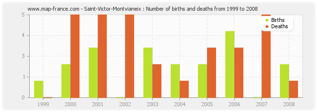 Saint-Victor-Montvianeix : Number of births and deaths from 1999 to 2008