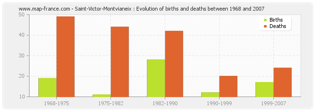 Saint-Victor-Montvianeix : Evolution of births and deaths between 1968 and 2007