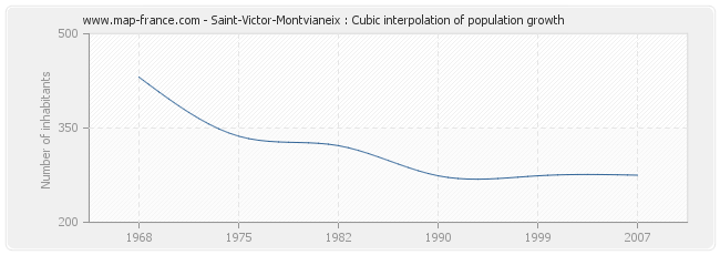 Saint-Victor-Montvianeix : Cubic interpolation of population growth