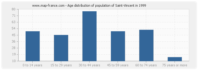 Age distribution of population of Saint-Vincent in 1999