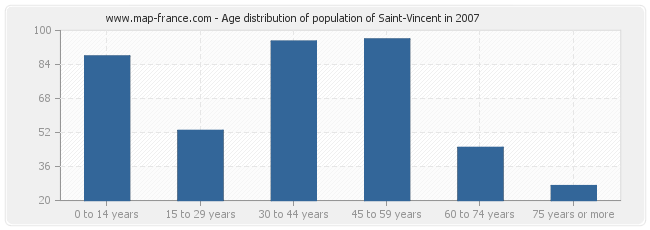 Age distribution of population of Saint-Vincent in 2007