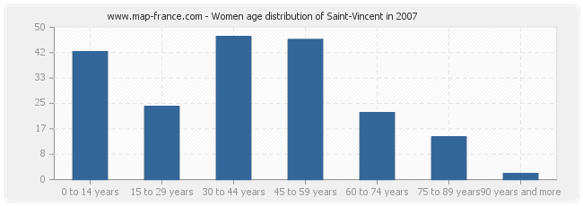 Women age distribution of Saint-Vincent in 2007