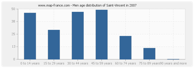 Men age distribution of Saint-Vincent in 2007