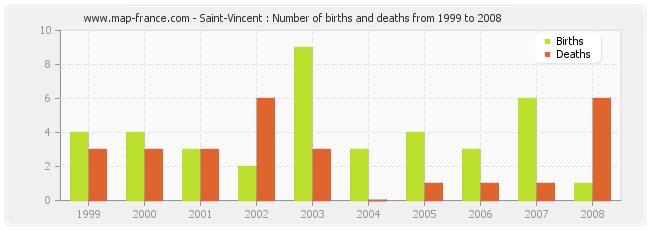 Saint-Vincent : Number of births and deaths from 1999 to 2008