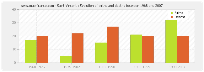 Saint-Vincent : Evolution of births and deaths between 1968 and 2007