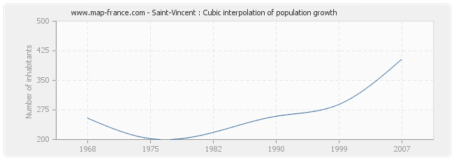 Saint-Vincent : Cubic interpolation of population growth