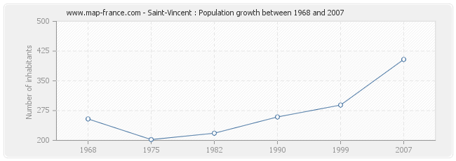 Population Saint-Vincent