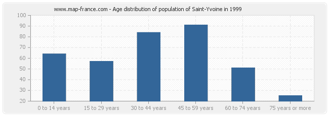 Age distribution of population of Saint-Yvoine in 1999