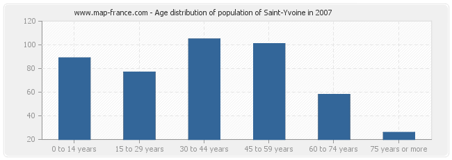 Age distribution of population of Saint-Yvoine in 2007