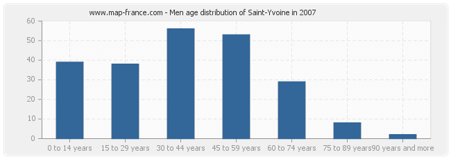 Men age distribution of Saint-Yvoine in 2007