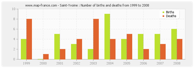 Saint-Yvoine : Number of births and deaths from 1999 to 2008