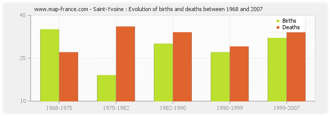 Saint-Yvoine : Evolution of births and deaths between 1968 and 2007