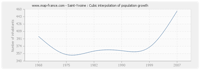 Saint-Yvoine : Cubic interpolation of population growth