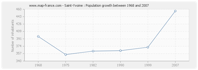 Population Saint-Yvoine