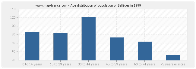 Age distribution of population of Sallèdes in 1999