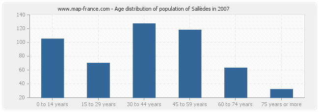 Age distribution of population of Sallèdes in 2007