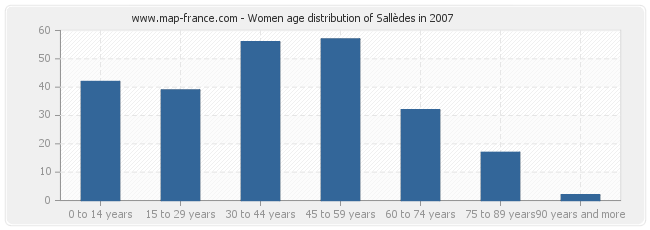 Women age distribution of Sallèdes in 2007