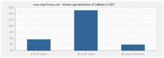 Women age distribution of Sallèdes in 2007