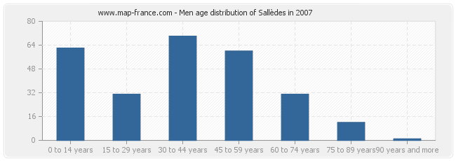 Men age distribution of Sallèdes in 2007