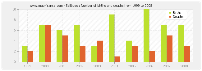 Sallèdes : Number of births and deaths from 1999 to 2008