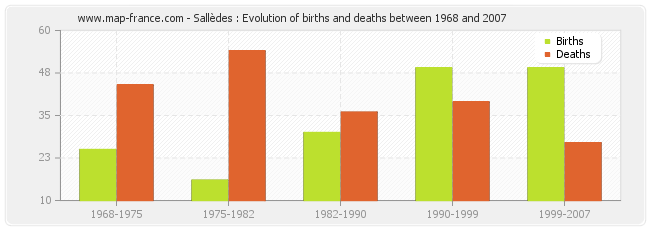 Sallèdes : Evolution of births and deaths between 1968 and 2007