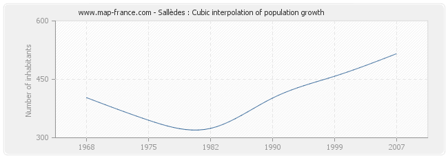 Sallèdes : Cubic interpolation of population growth